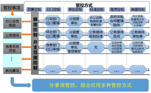 元内控系统分事行权，综合运用多种管控方式