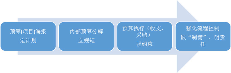 元内控系统重预防、强控制