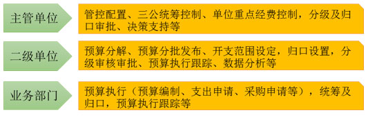 元内控系统支持多组织层级，统分结合