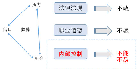 元内控系统对于纪检部门价值