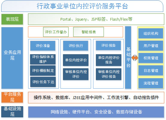 元内控评价系统系统结构