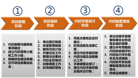 内控咨询实施步骤 