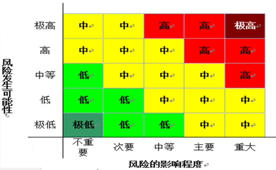 内控风险评估模型