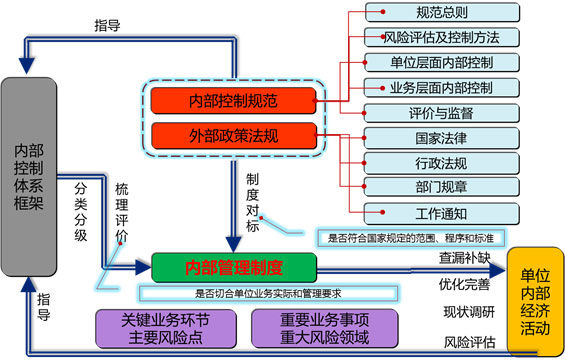 内控制度建设基本路线