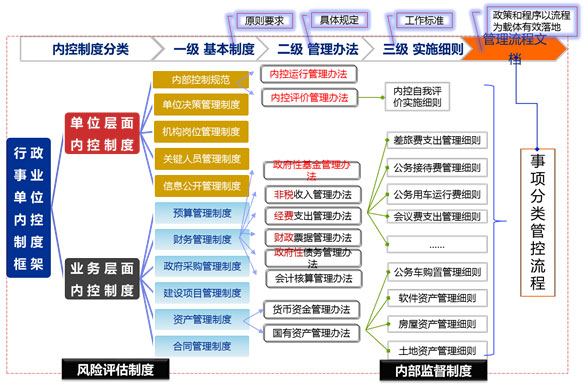 内控制度建设内容